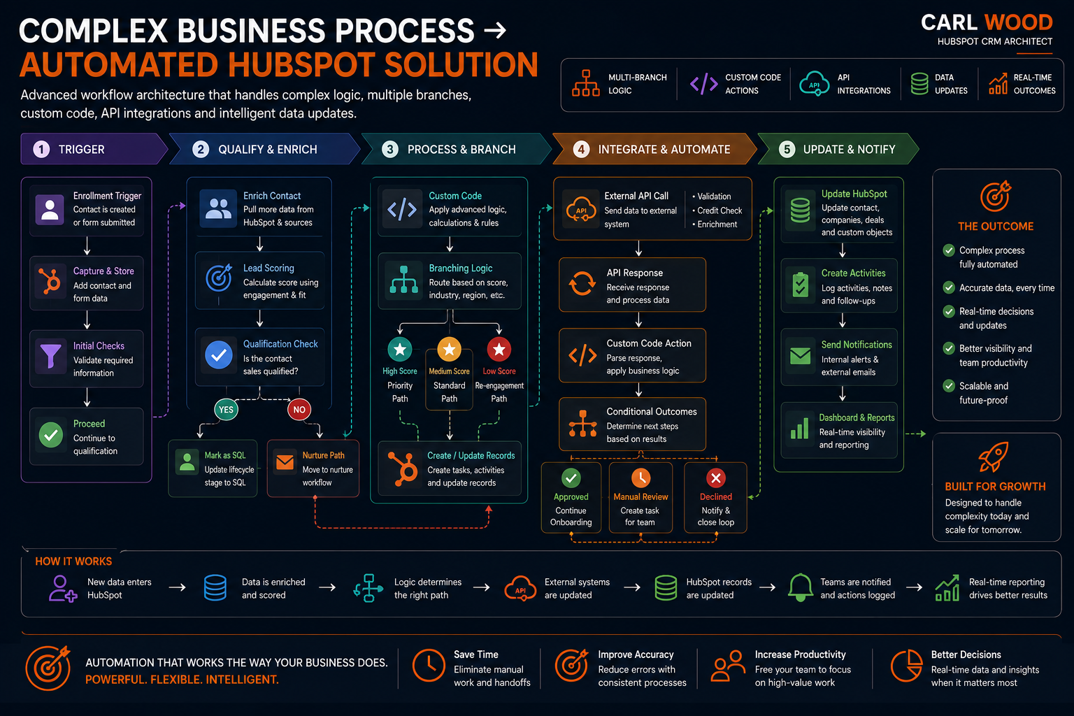 Complex HubSpot business process automation