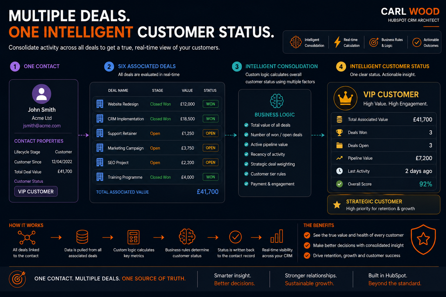 HubSpot CRM business logic architecture