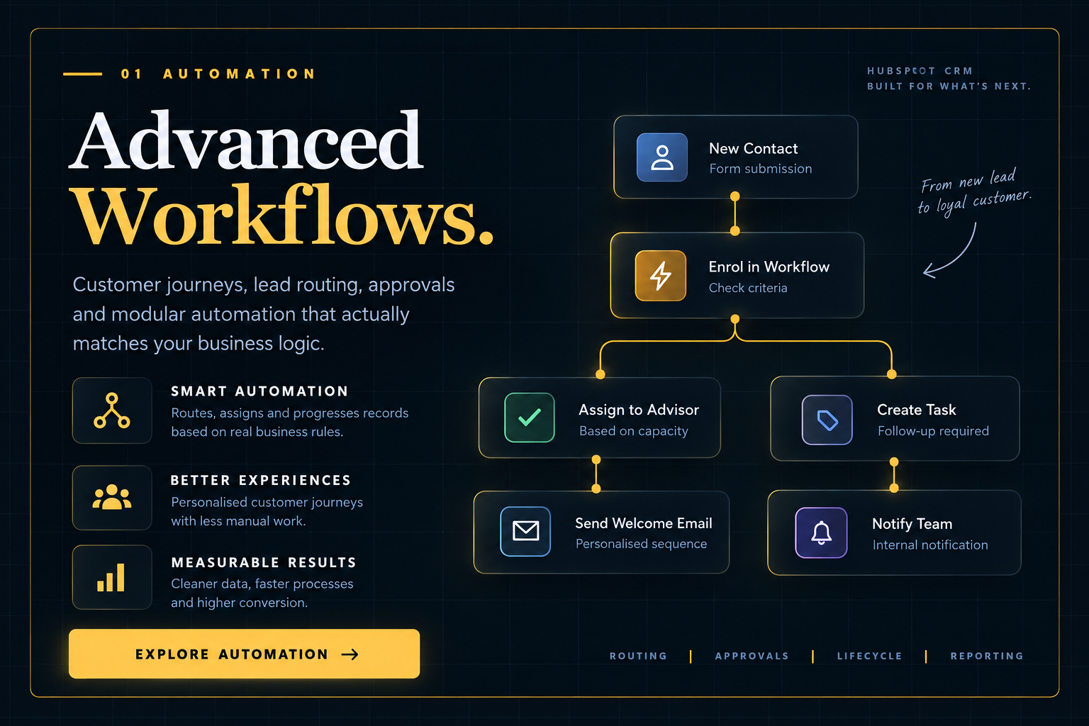 Advanced HubSpot workflow automation architecture