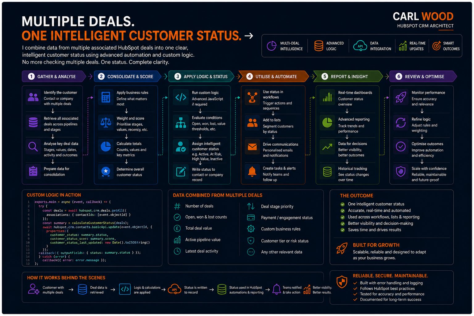 HubSpot multiple deals and intelligent customer status